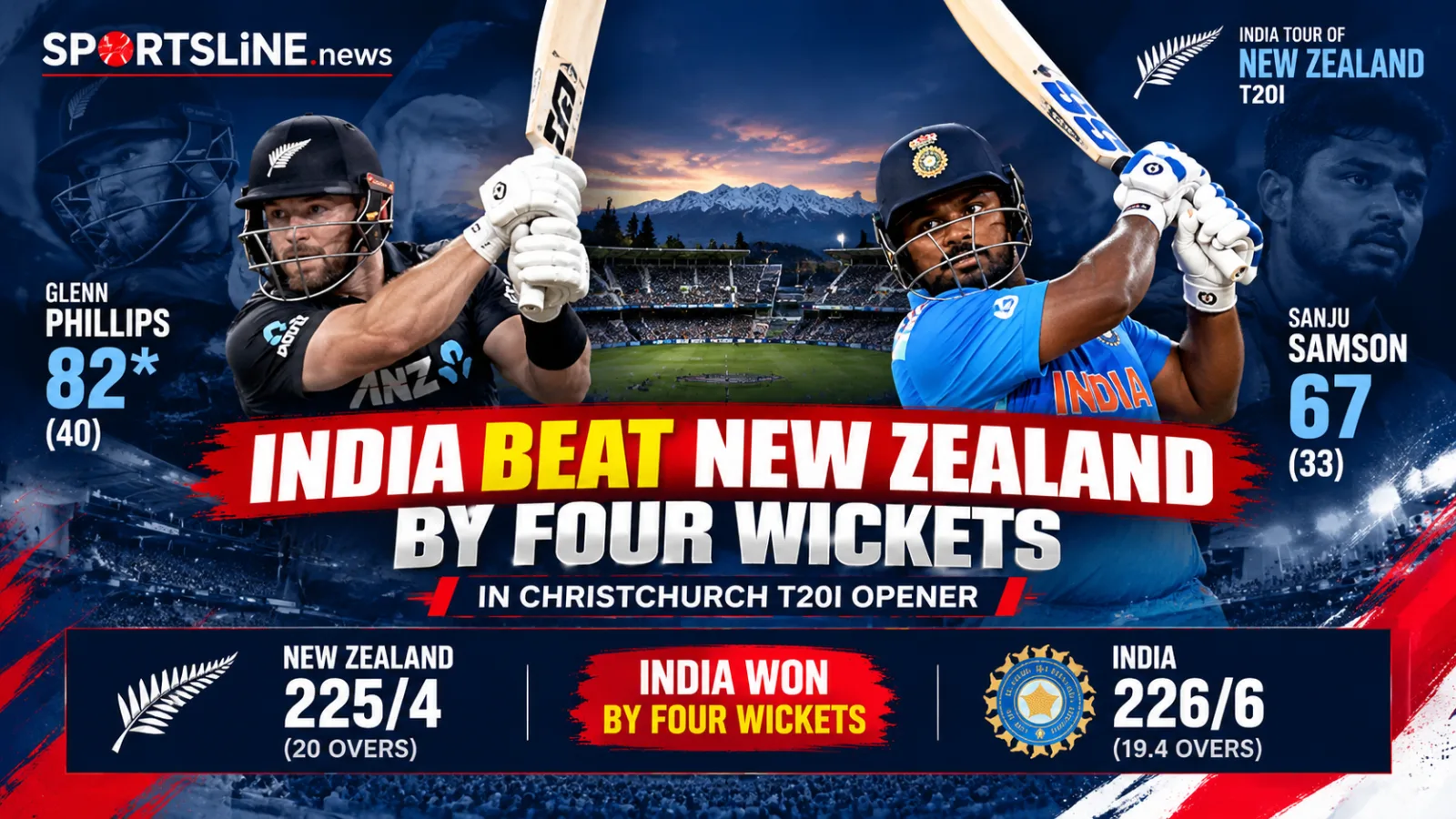 India beat New Zealand by four wickets in the first T20I at Hagley Oval, Christchurch.