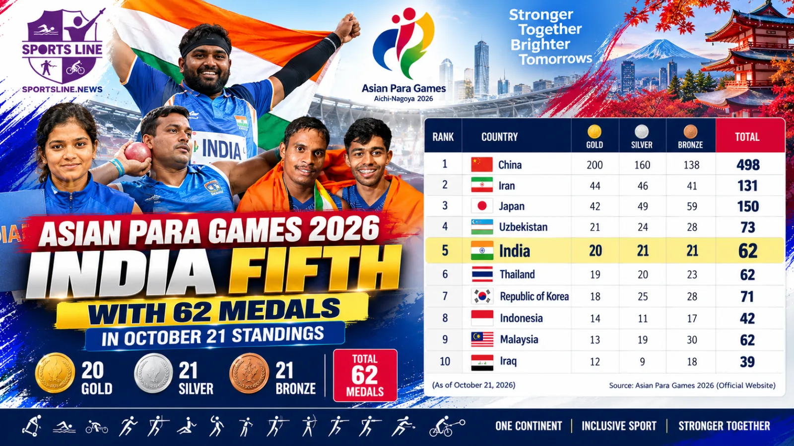 Medal standings for the Aichi-Nagoya 2026 Asian Para Games, dated October 21, showing India with 62 medals.