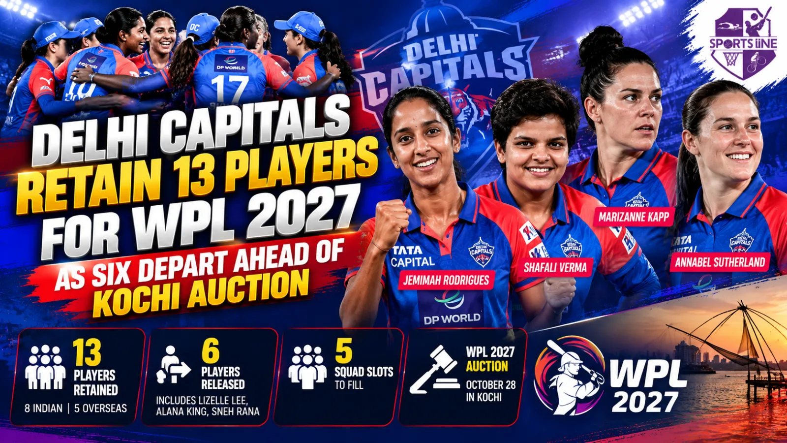 Delhi Capitals retained captain Jemimah Rodrigues and 12 other players ahead of the WPL 2027 auction.