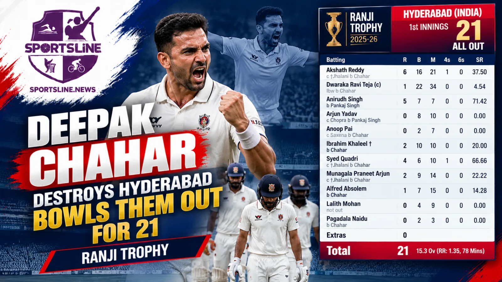 Deepak Chahar took eight wickets for 10 runs as Hyderabad were dismissed for 21 against Rajasthan in the 2010–11 Ranji Trophy.